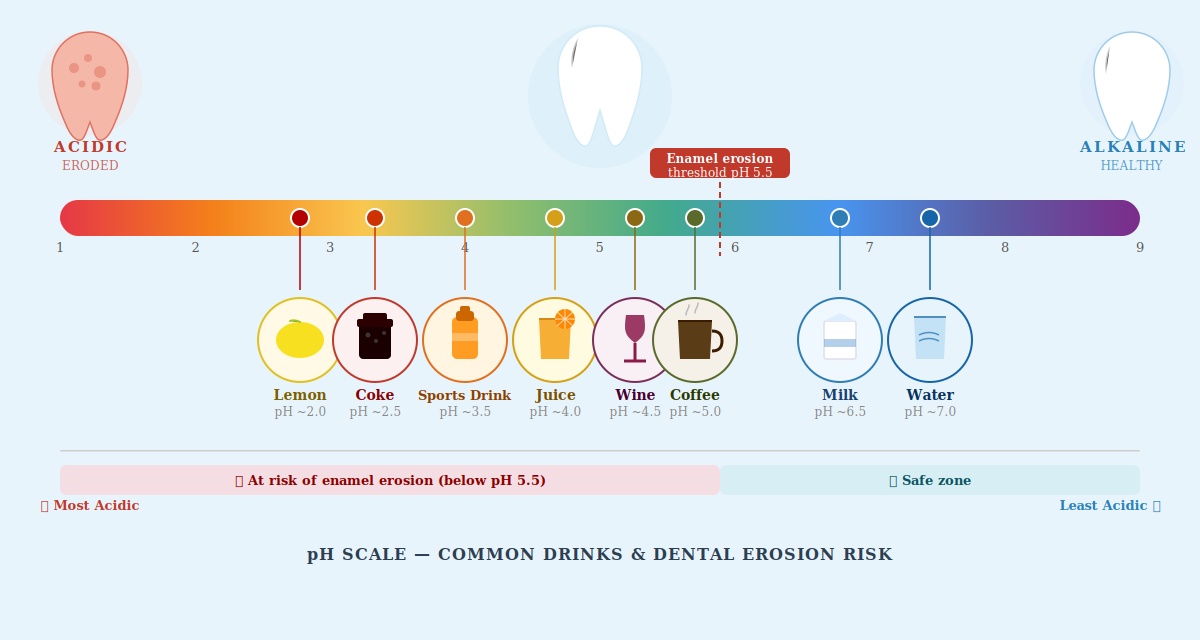 pH scale infographic comparing the acidity of common drinks and enamel demineralisation threshold